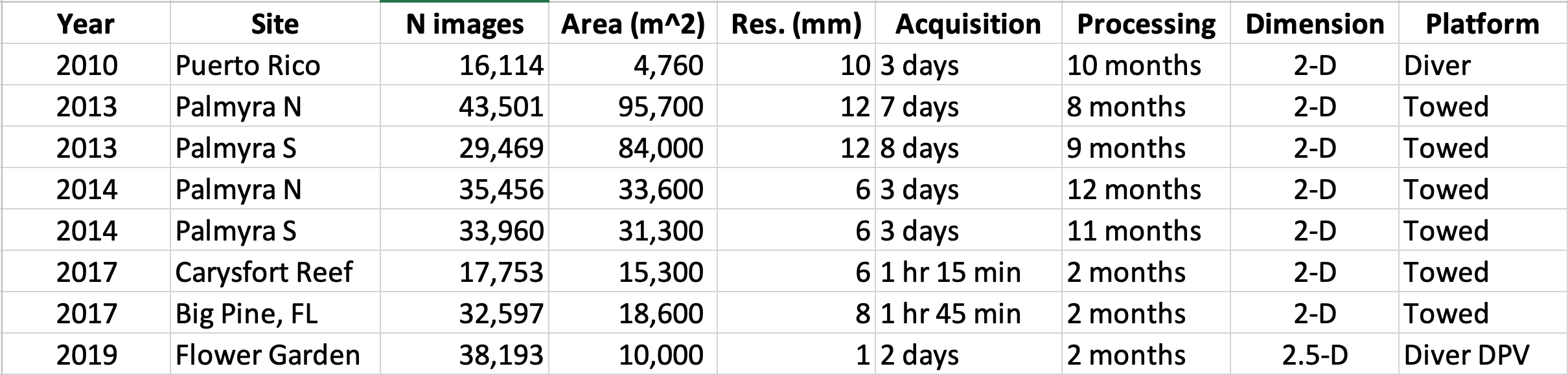 table of lage-area mosaic statistics