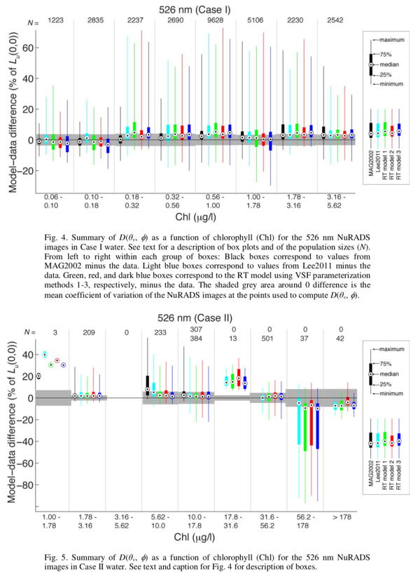 Difference between observed and modeled polarized upwelling radiance as a function of chlorophyll concentration