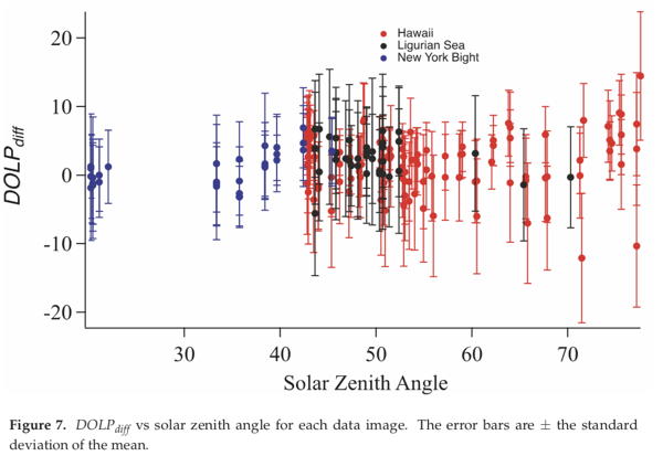 Difference between observed and modeled polarized upwelling DLOP as a function of solar zenith angle