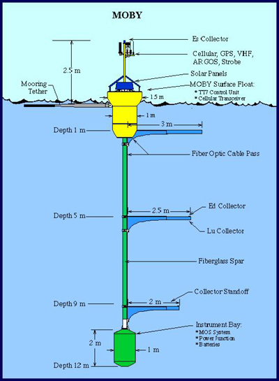 MOBY schematic